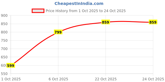 flipkart.com arrow Men Slim Fit Solid Cut Away Collar Casual Shirt arrow Price History Graph from 1 Oct 2025 to 23 Oct 2025