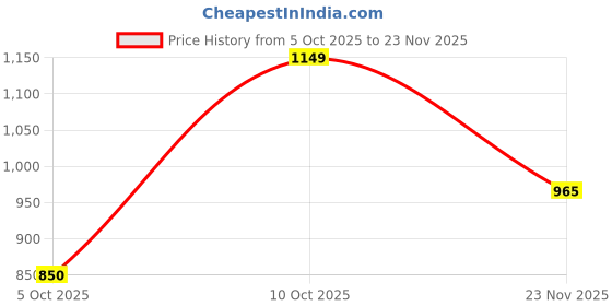 flipkart.com arrow Men Slim Fit Solid Cut Away Collar Formal Shirt arrow Price History Graph from 5 Oct 2025 to 23 Nov 2025