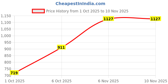 flipkart.com arrow Men Slim Fit Striped Cut Away Collar Formal Shirt arrow Price History Graph from 1 Oct 2025 to 9 Nov 2025