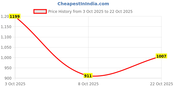 flipkart.com arrow Men Slim Fit Striped Spread Collar Formal Shirt arrow Price History Graph from 3 Oct 2025 to 22 Oct 2025