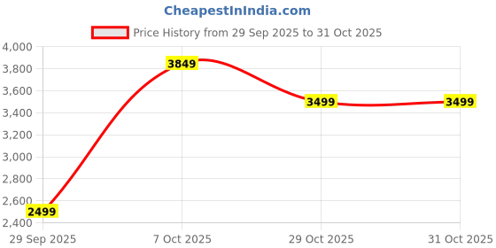 flipkart.com arrow Men Solid Single Breasted Casual Blazer arrow Price History Graph from 29 Sep 2025 to 30 Oct 2025
