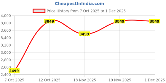 flipkart.com arrow Men Solid Single Breasted Casual Blazer arrow Price History Graph from 7 Oct 2025 to 1 Dec 2025