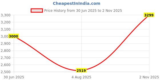 flipkart.com arrow Men Solid Single Breasted Formal Blazer arrow Price History Graph from 30 Jun 2025 to 2 Nov 2025