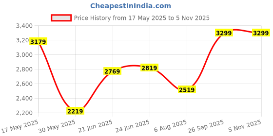 flipkart.com arrow Men Solid Single Breasted Formal Blazer arrow Price History Graph from 17 May 2025 to 5 Nov 2025