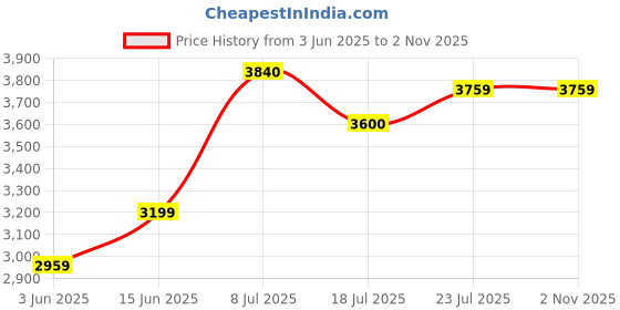 flipkart.com arrow Men Solid Single Breasted Formal Blazer arrow Price History Graph from 3 Jun 2025 to 1 Nov 2025