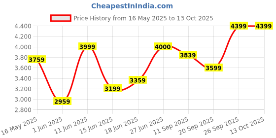 flipkart.com arrow Men Solid Single Breasted Formal Blazer arrow Price History Graph from 16 May 2025 to 13 Oct 2025