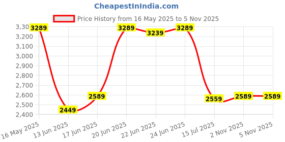 flipkart.com arrow Men Solid Single Breasted Formal Blazer arrow Price History Graph from 16 May 2025 to 4 Nov 2025