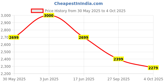 flipkart.com arrow Men Solid Single Breasted Formal Blazer arrow Price History Graph from 30 May 2025 to 4 Oct 2025