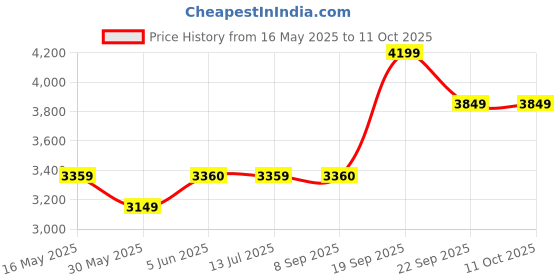 flipkart.com arrow Men Solid Single Breasted Formal Blazer arrow Price History Graph from 16 May 2025 to 11 Oct 2025