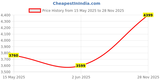 flipkart.com arrow Men Solid Single Breasted Formal Blazer arrow Price History Graph from 15 May 2025 to 28 Nov 2025