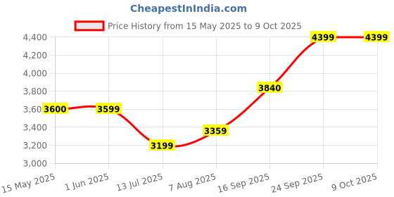 flipkart.com arrow Men Solid Single Breasted Formal Blazer arrow Price History Graph from 15 May 2025 to 9 Oct 2025