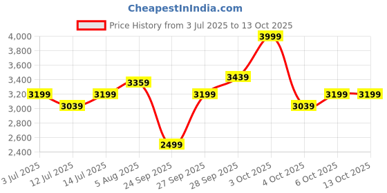 flipkart.com arrow Men Solid Single Breasted Formal Blazer arrow Price History Graph from 3 Jul 2025 to 12 Oct 2025