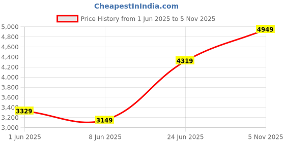 flipkart.com arrow Men Solid Single Breasted Formal Blazer arrow Price History Graph from 1 Jun 2025 to 5 Nov 2025