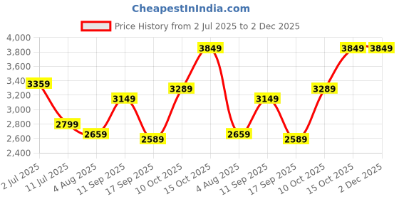 flipkart.com arrow Men Solid Single Breasted Formal Blazer arrow Price History Graph from 2 Jul 2025 to 2 Dec 2025