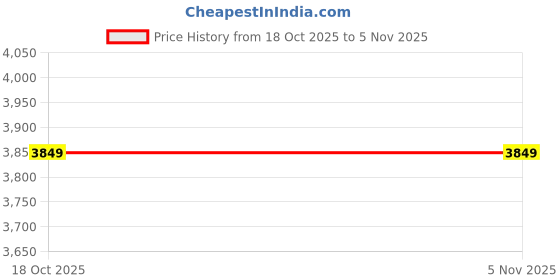 flipkart.com arrow Men Solid Single Breasted Formal Blazer arrow Price History Graph from 18 Oct 2025 to 4 Nov 2025