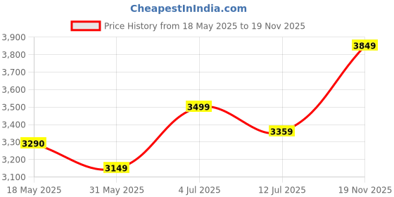 flipkart.com arrow Men Solid Single Breasted Formal Blazer arrow Price History Graph from 18 May 2025 to 19 Nov 2025