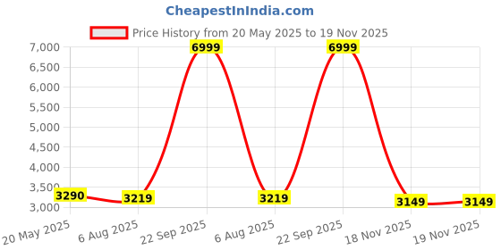 flipkart.com arrow Men Solid Single Breasted Formal Blazer arrow Price History Graph from 20 May 2025 to 19 Nov 2025