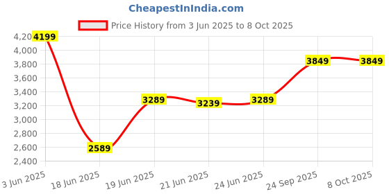 flipkart.com arrow Men Solid Single Breasted Formal Blazer arrow Price History Graph from 3 Jun 2025 to 8 Oct 2025