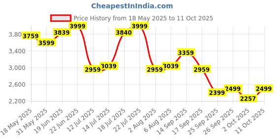 flipkart.com arrow Men Solid Single Breasted Formal Blazer arrow Price History Graph from 18 May 2025 to 11 Oct 2025