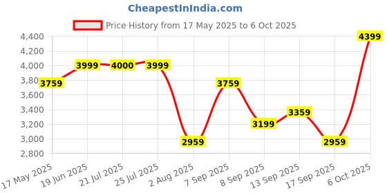 flipkart.com arrow Men Solid Single Breasted Formal Blazer arrow Price History Graph from 17 May 2025 to 6 Oct 2025
