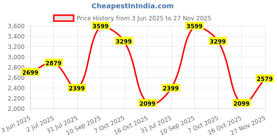 flipkart.com arrow Men Solid Single Breasted Formal Blazer arrow Price History Graph from 3 Jun 2025 to 27 Nov 2025