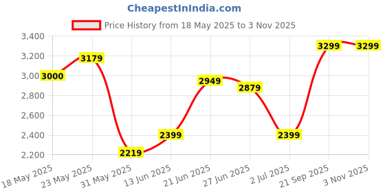 flipkart.com arrow Men Solid Single Breasted Formal Blazer arrow Price History Graph from 18 May 2025 to 2 Nov 2025