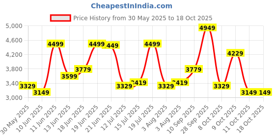 flipkart.com arrow Men Solid Single Breasted Formal Blazer arrow Price History Graph from 30 May 2025 to 18 Oct 2025