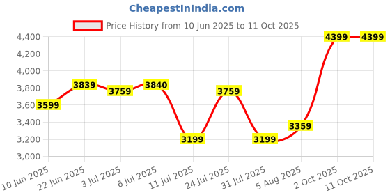 flipkart.com arrow Men Solid Single Breasted Formal Blazer arrow Price History Graph from 10 Jun 2025 to 11 Oct 2025