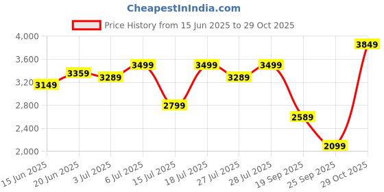flipkart.com arrow Men Solid Single Breasted Formal Blazer arrow Price History Graph from 15 Jun 2025 to 29 Oct 2025