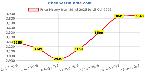 flipkart.com arrow Men Solid Single Breasted Formal Blazer arrow Price History Graph from 29 Jul 2025 to 15 Oct 2025