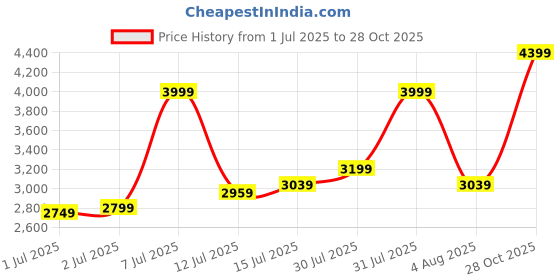 flipkart.com arrow Men Solid Single Breasted Formal Blazer arrow Price History Graph from 1 Jul 2025 to 28 Oct 2025
