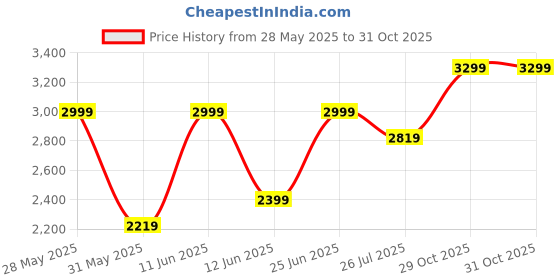 flipkart.com arrow Men Solid Single Breasted Formal Blazer arrow Price History Graph from 28 May 2025 to 31 Oct 2025