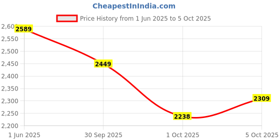 flipkart.com arrow Men Solid Single Breasted Formal Blazer arrow Price History Graph from 1 Jun 2025 to 5 Oct 2025