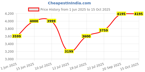 flipkart.com arrow Men Solid Single Breasted Formal Blazer arrow Price History Graph from 1 Jun 2025 to 14 Oct 2025