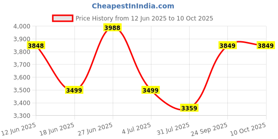 flipkart.com arrow Men Solid Single Breasted Formal Blazer arrow Price History Graph from 12 Jun 2025 to 10 Oct 2025