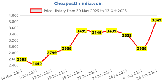 flipkart.com arrow Men Solid Single Breasted Formal Blazer arrow Price History Graph from 30 May 2025 to 13 Oct 2025