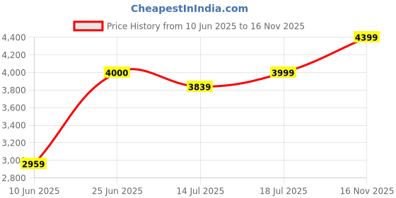 flipkart.com arrow Men Solid Single Breasted Formal Blazer arrow Price History Graph from 10 Jun 2025 to 16 Nov 2025