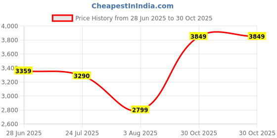 flipkart.com arrow Men Solid Single Breasted Formal Blazer arrow Price History Graph from 28 Jun 2025 to 30 Oct 2025