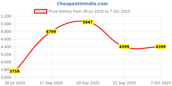 flipkart.com arrow Men Solid Single Breasted Formal Blazer arrow Price History Graph from 30 Jul 2025 to 7 Oct 2025
