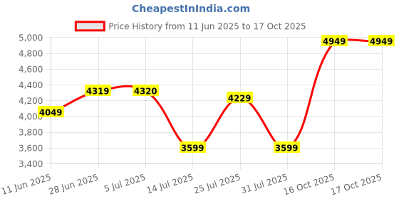 flipkart.com arrow Men Solid Single Breasted Formal Blazer arrow Price History Graph from 11 Jun 2025 to 16 Oct 2025