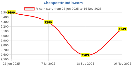 flipkart.com arrow Men Solid Single Breasted Formal Blazer arrow Price History Graph from 26 Jun 2025 to 16 Nov 2025