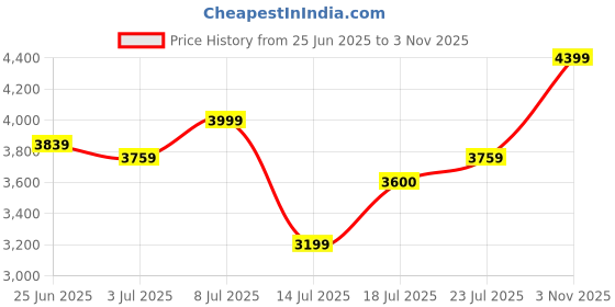 flipkart.com arrow Men Solid Single Breasted Formal Blazer arrow Price History Graph from 25 Jun 2025 to 3 Nov 2025