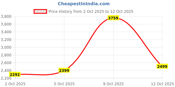 flipkart.com arrow Men Solid Single Breasted Formal Blazer arrow Price History Graph from 2 Oct 2025 to 11 Oct 2025