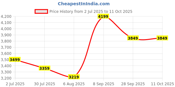 flipkart.com arrow Men Solid Single Breasted Formal Blazer arrow Price History Graph from 2 Jul 2025 to 9 Oct 2025