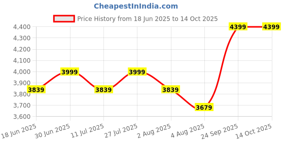 flipkart.com arrow Men Solid Single Breasted Formal Blazer arrow Price History Graph from 18 Jun 2025 to 13 Oct 2025