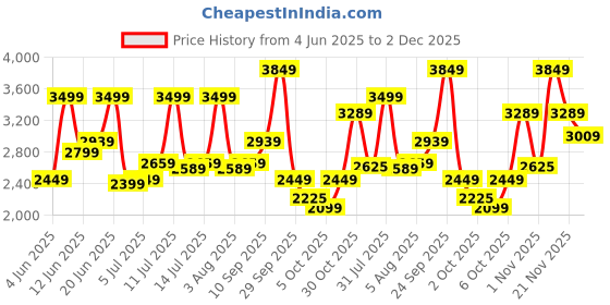 flipkart.com arrow Men Solid Single Breasted Formal Blazer arrow Price History Graph from 4 Jun 2025 to 2 Dec 2025