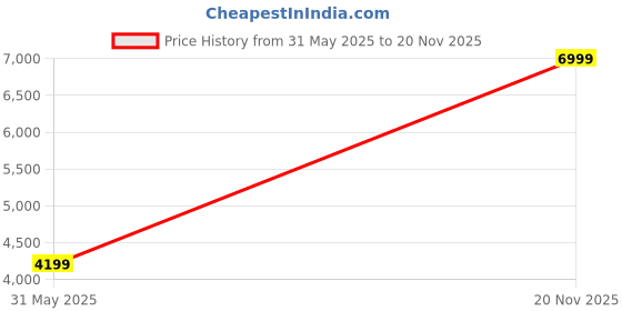 flipkart.com arrow Men Solid Single Breasted Formal Blazer arrow Price History Graph from 31 May 2025 to 20 Nov 2025