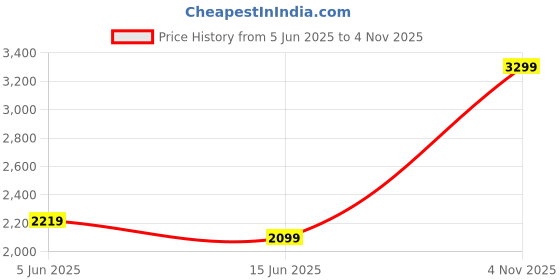 flipkart.com arrow Men Solid Single Breasted Formal Blazer arrow Price History Graph from 5 Jun 2025 to 4 Nov 2025