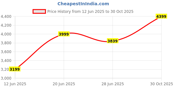 flipkart.com arrow Men Solid Single Breasted Formal Blazer arrow Price History Graph from 12 Jun 2025 to 30 Oct 2025