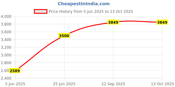 flipkart.com arrow Men Solid Single Breasted Formal Blazer arrow Price History Graph from 5 Jun 2025 to 12 Oct 2025